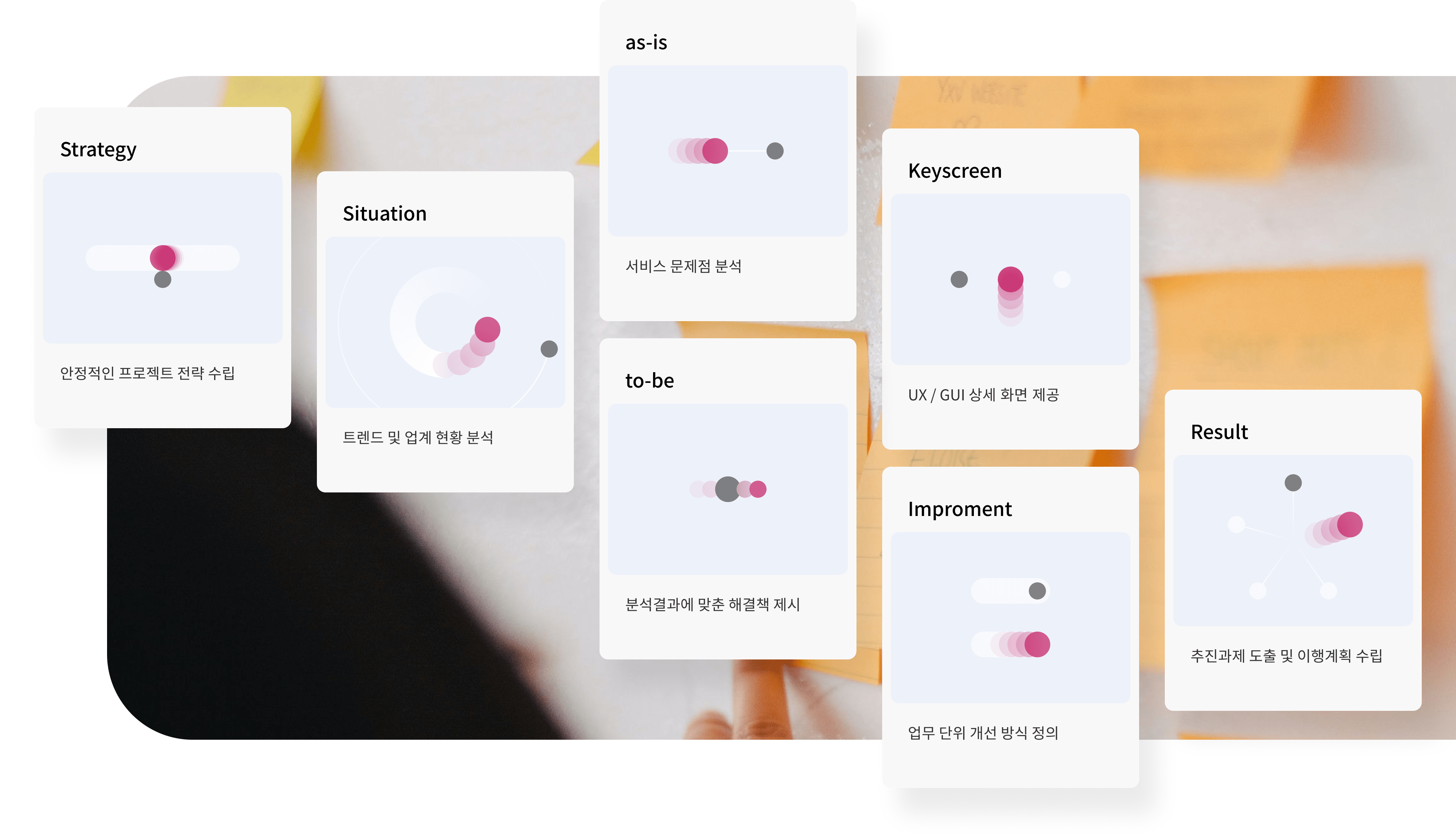 Strategy 안정적인 프로젝트 전략 수립, Situation 트랜드 및 업계 현황 분석, As-is 서비스 문제점 분석, To-be 분석결과에 맞춘 해결책 제시, Keyscreen UX / GUI 상세 화면 제공, Improment 업무 단위 개선 방식 정의, Result 추진과제 도출 및 이행계획 수립