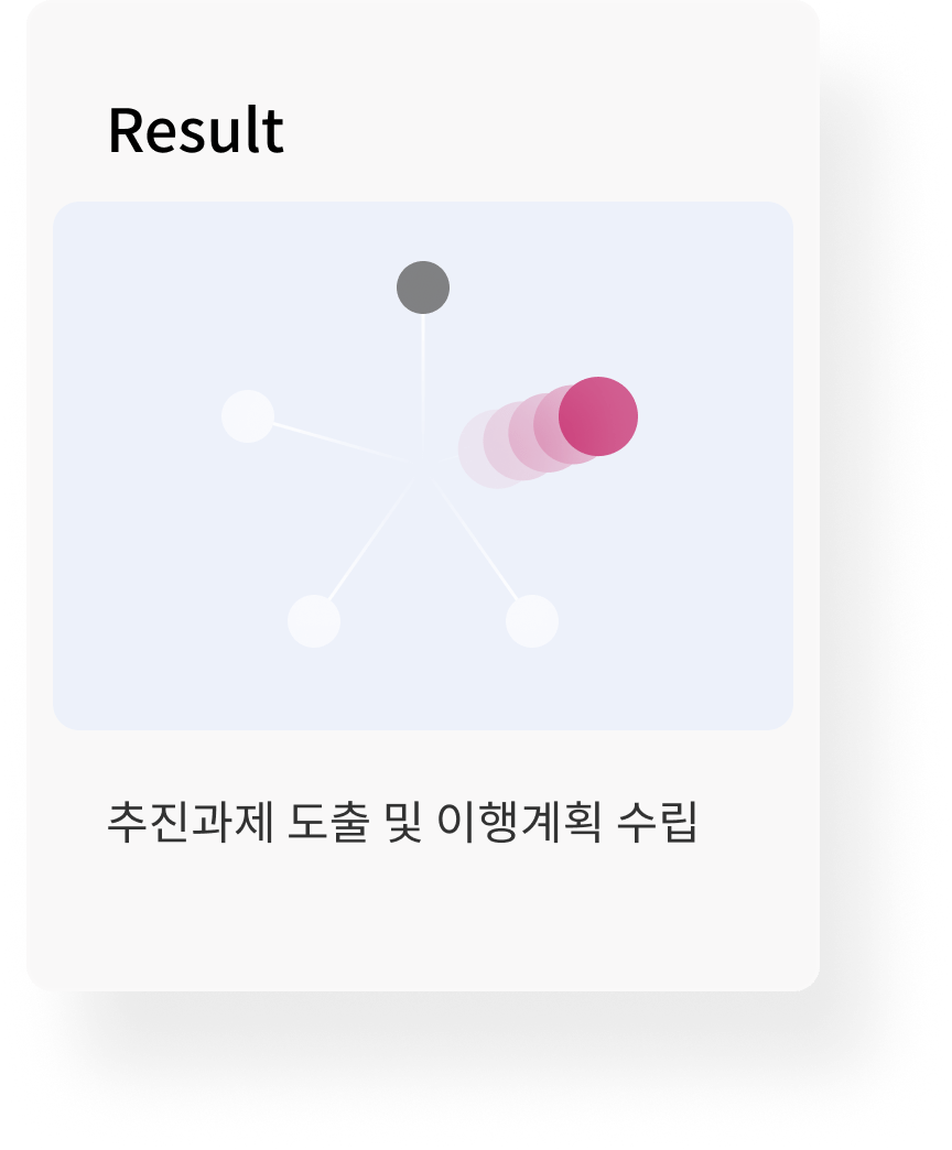 추진과제 도출 및 이행계획 수립