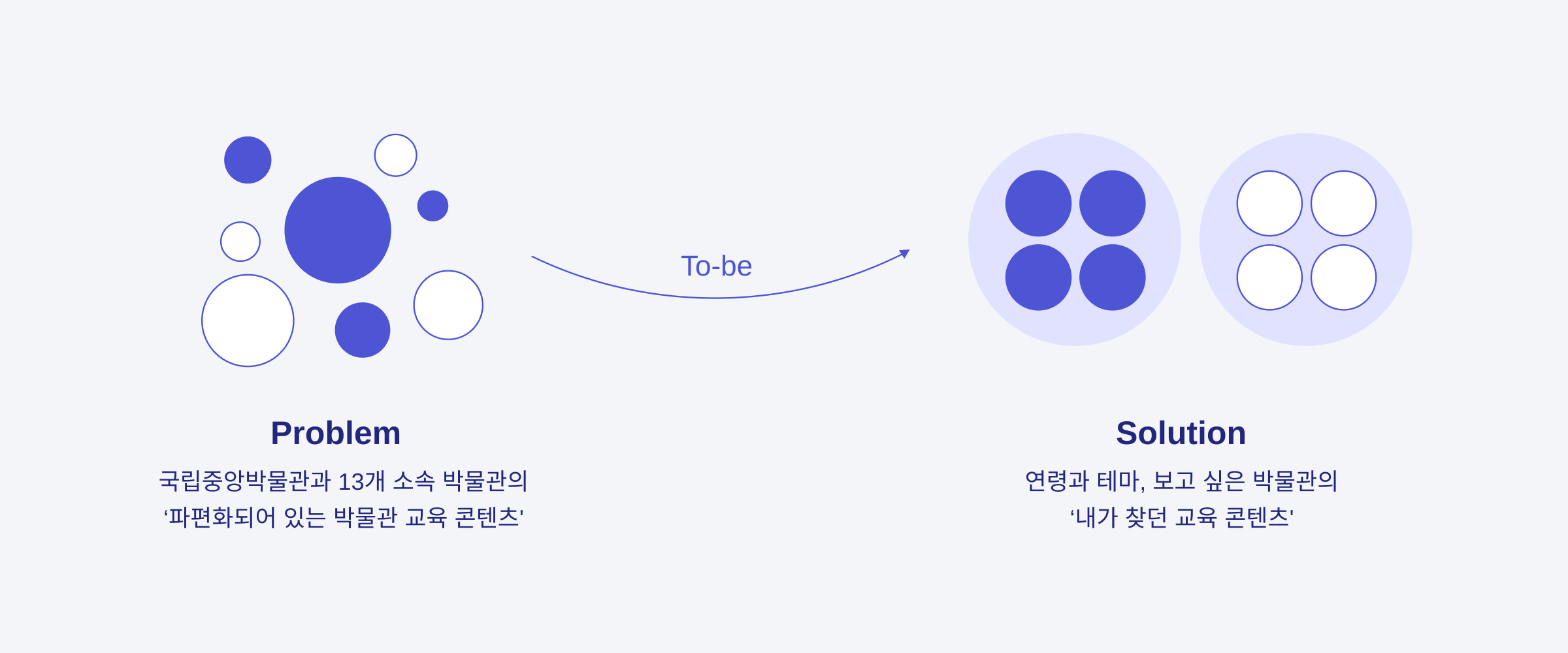 The core aspiration of this project was to construct a platform that enables users to effortlessly access a variety of museum educational resources based on their specific age and interests, anywhere, and at any time.