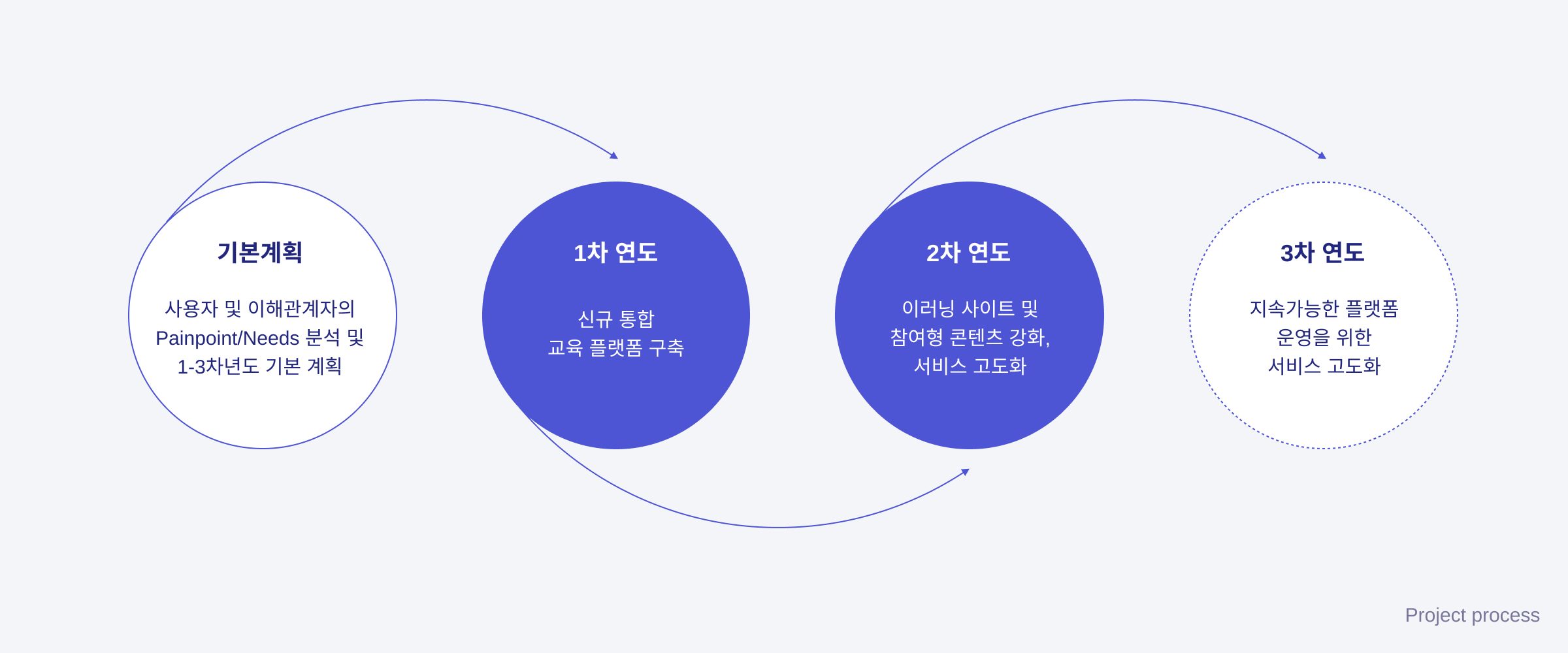 The project commenced with a comprehensive three-year blueprint aimed at the development of a unified museum education platform and this entailed extensive user research involving key stakeholders and end-users to determine the platform's strategic direction and central concept.
During the first year, we established a new integrated platform as per the consultation. The following year, we incorporated an e-learning site into the platform, fortified the participatory content, and enhanced the platform's overall services, including the introduction of more user-friendly tag search capabilities.