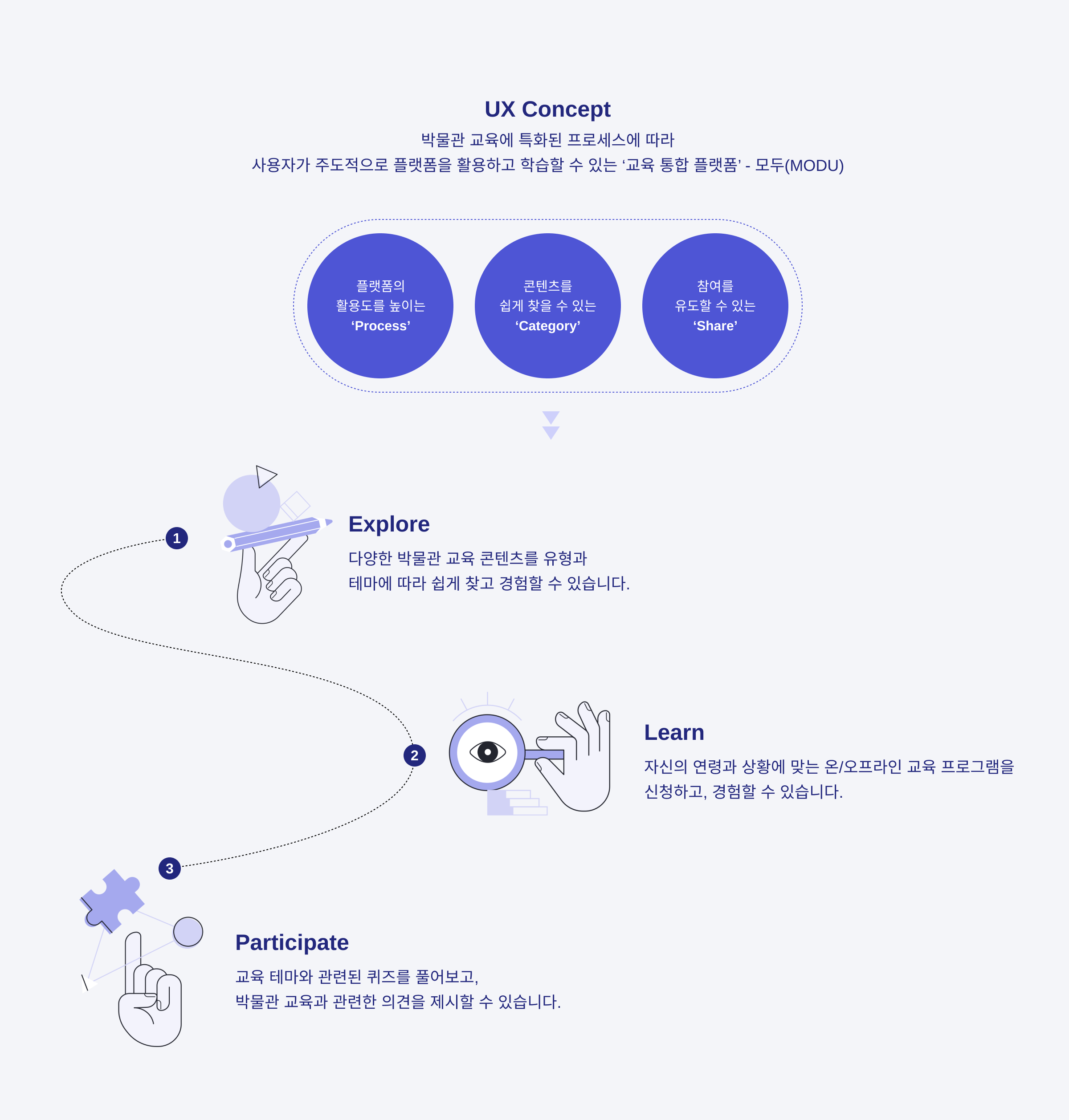 We've established a process that promotes the effective use of content and facilitates seamless learning within the platform. Upon entering the platform, users can readily engage with the content they desire through an intuitive process.