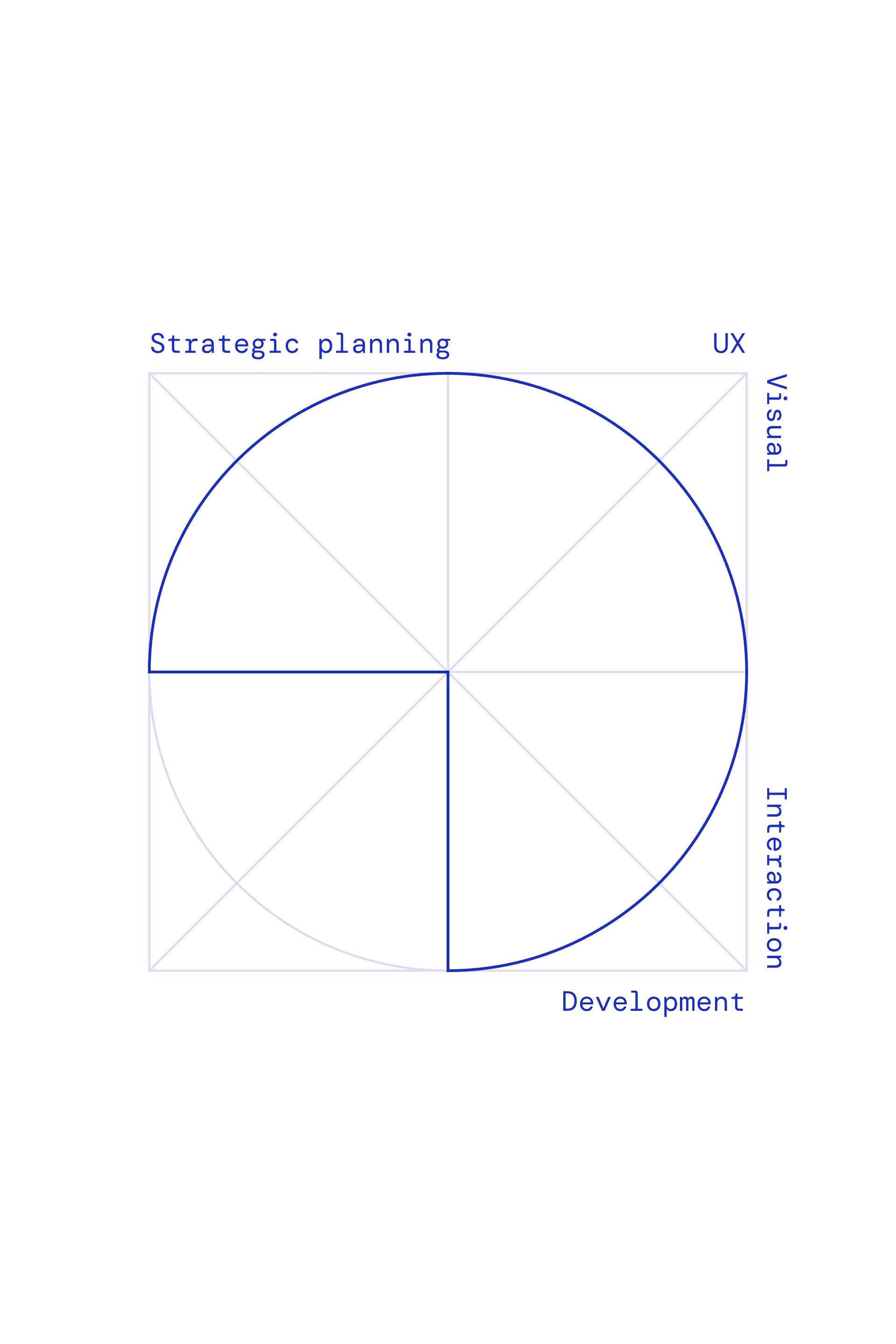 hnine's symbol frame image with meanning text of Strategic planning, UX, Visual, Interaction, Development